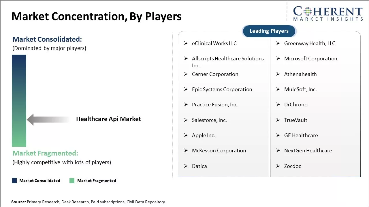 Healthcare API Market Concentration By Players