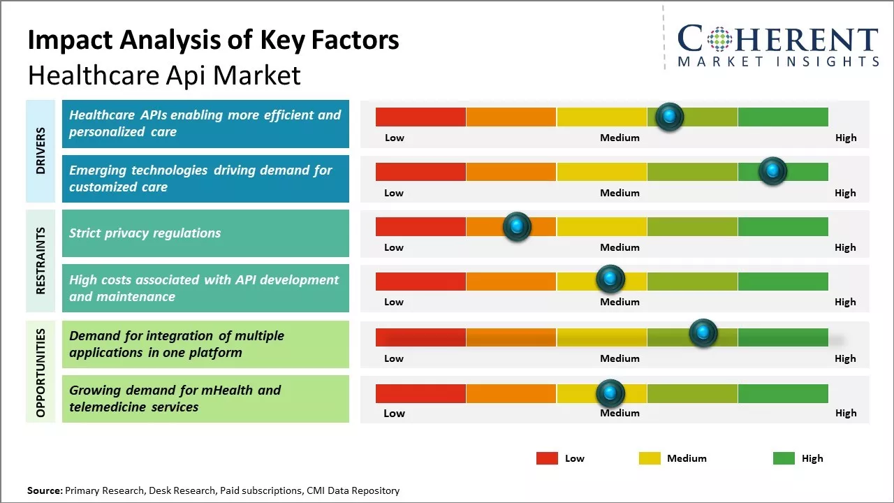 Healthcare API Market Key Factors