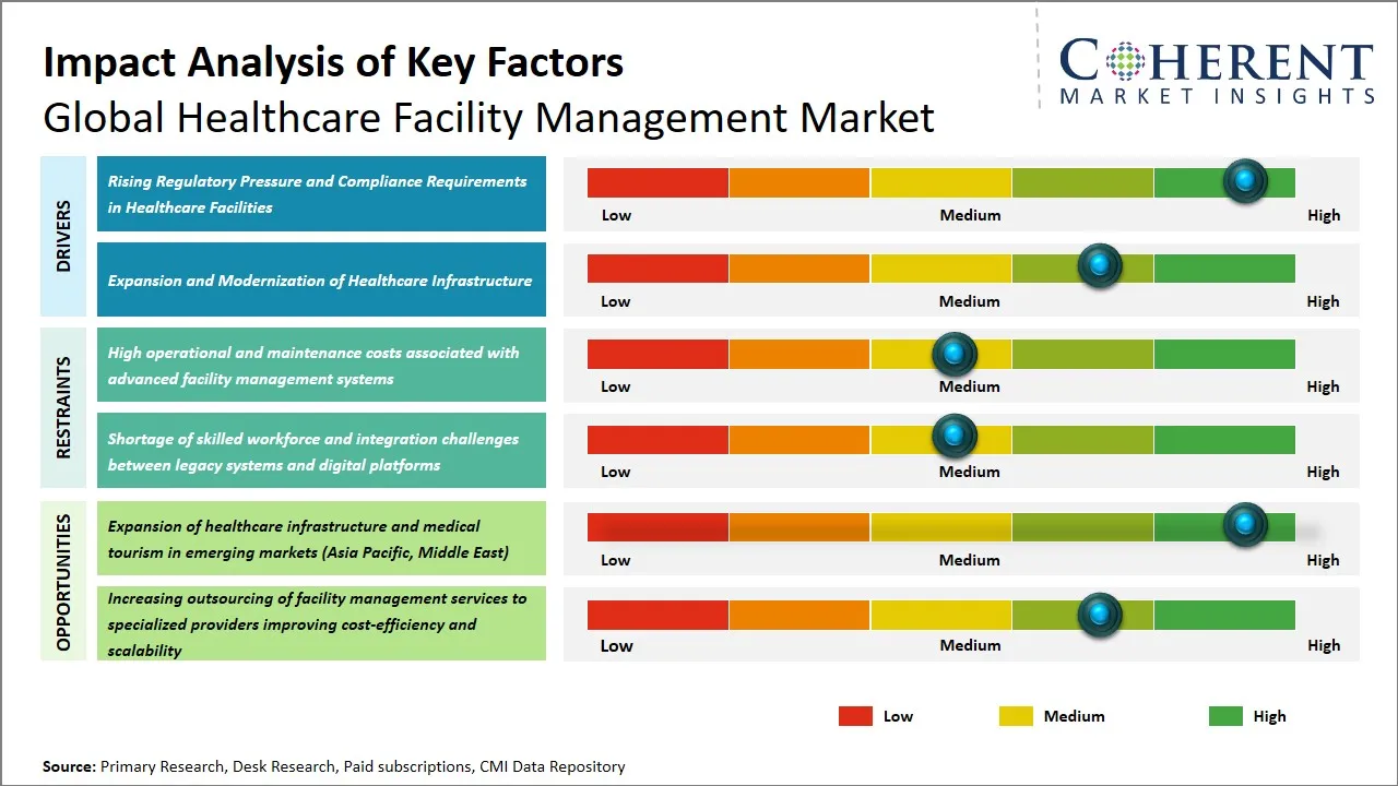 Healthcare Facility Management Market Key Factors