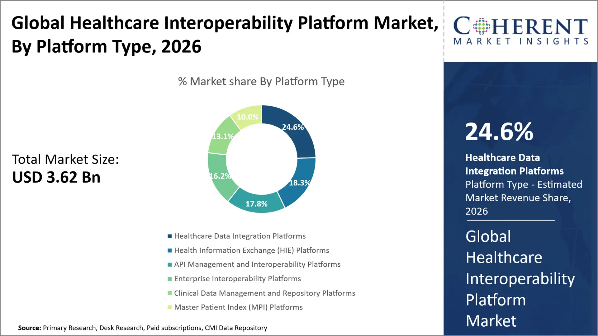 Healthcare Interoperability Platform Market By Platform Type