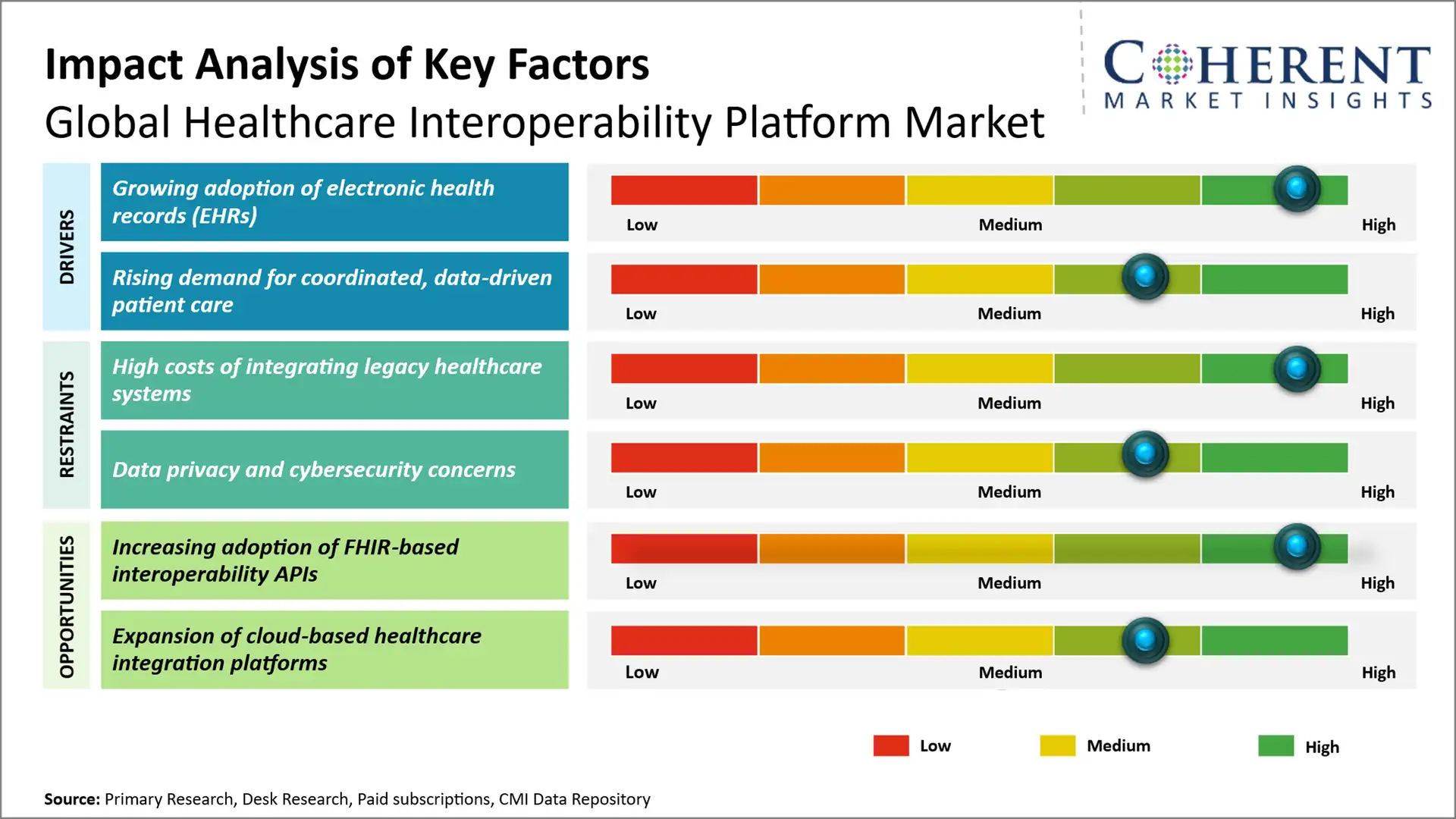 Healthcare Interoperability Platform Market Key Factors