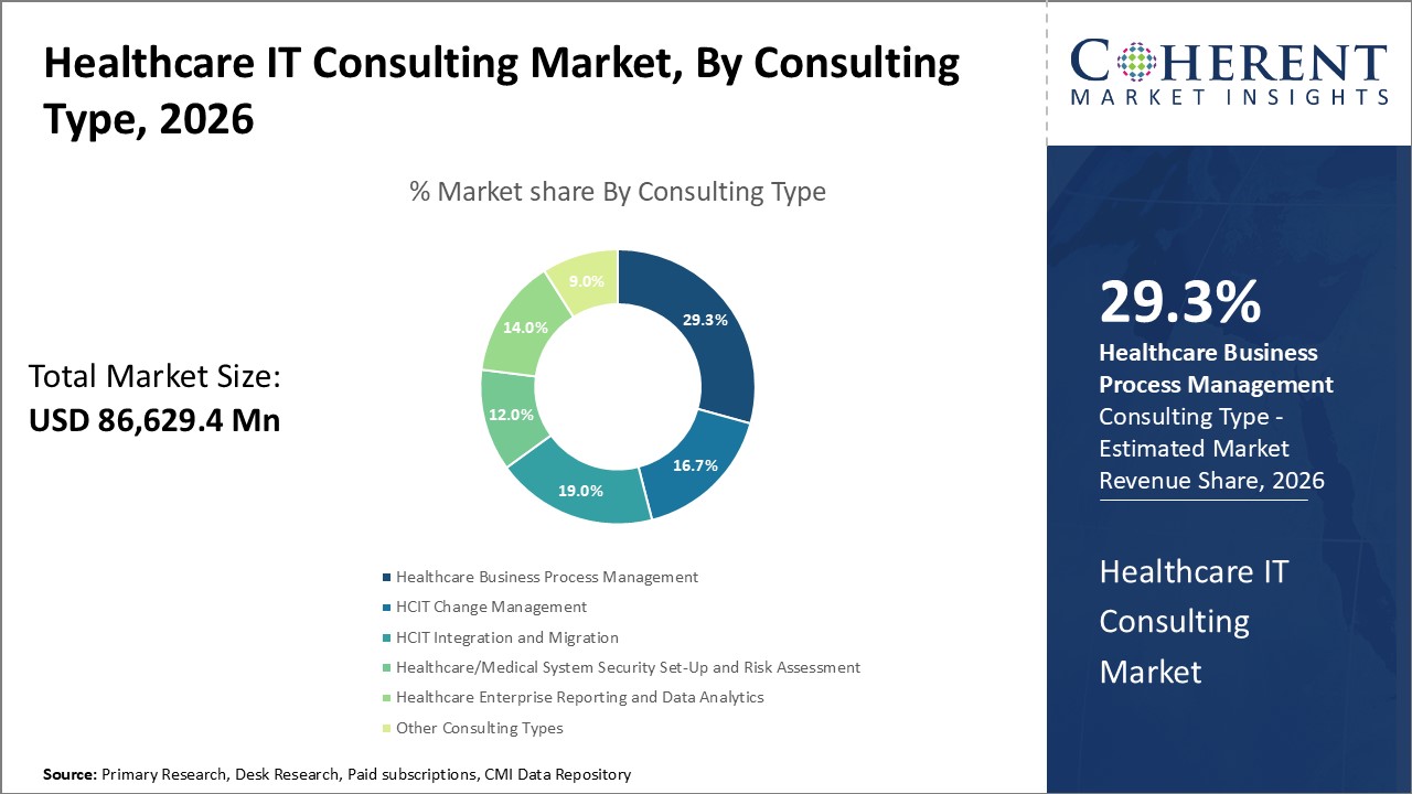HEALTHCARE IT CONSULTING MARKET