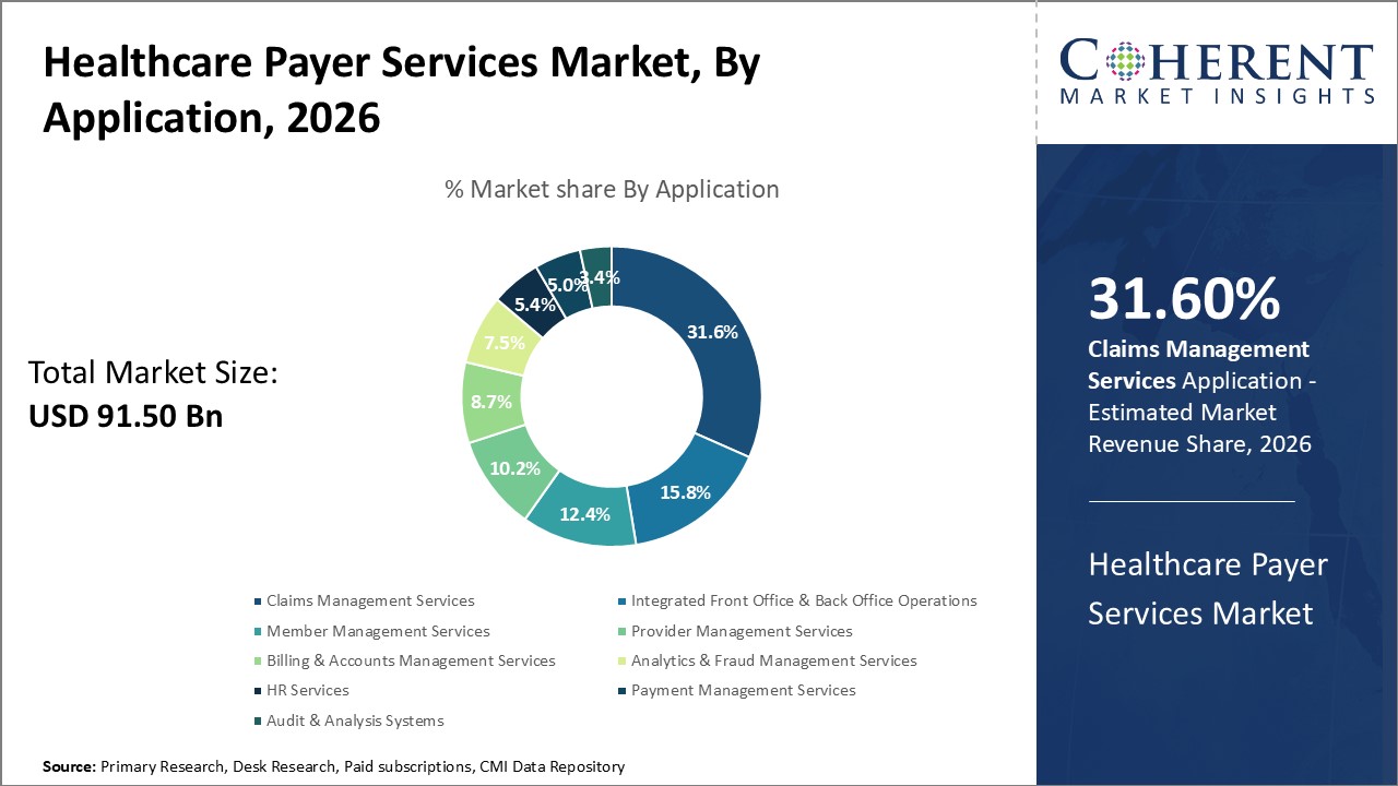 Healthcare Payer Services Market, By Application