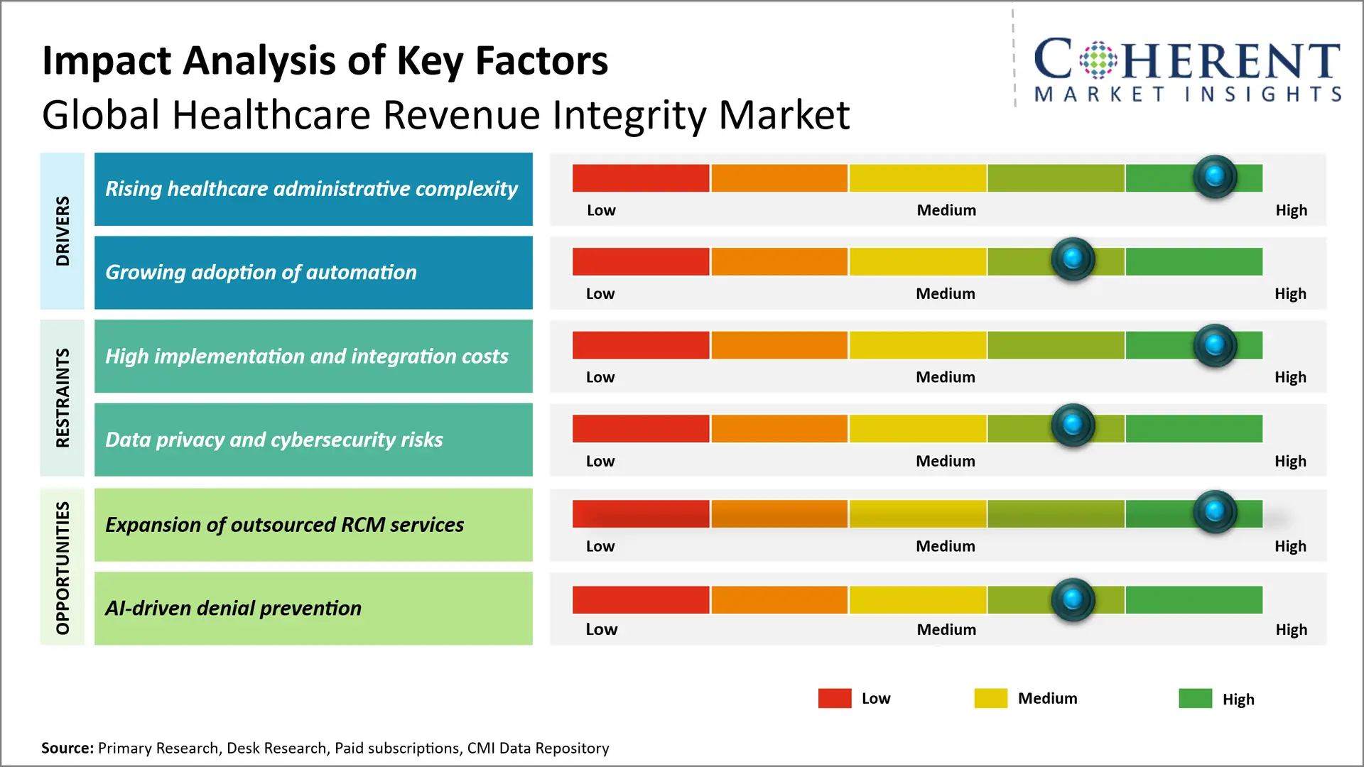 Healthcare Revenue Integrity Market Key Factors