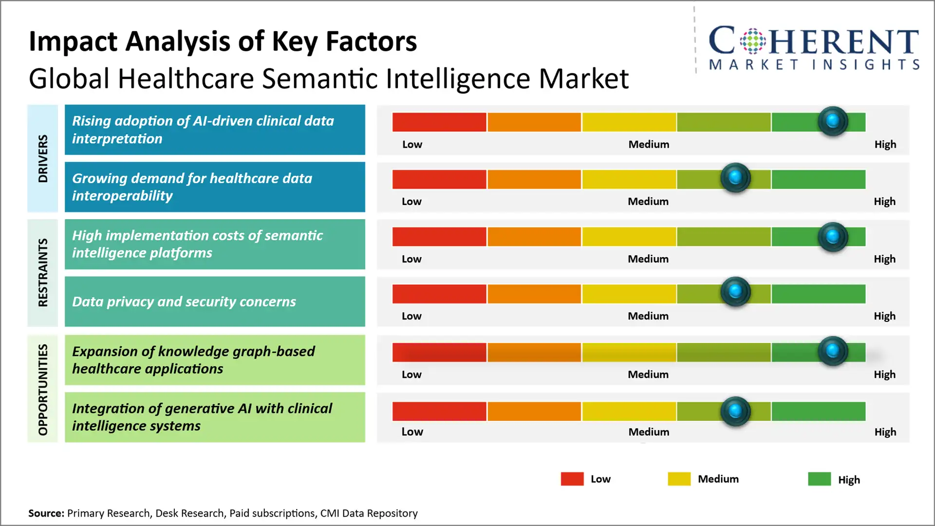 Healthcare Semantic Intelligence Market Key Factors