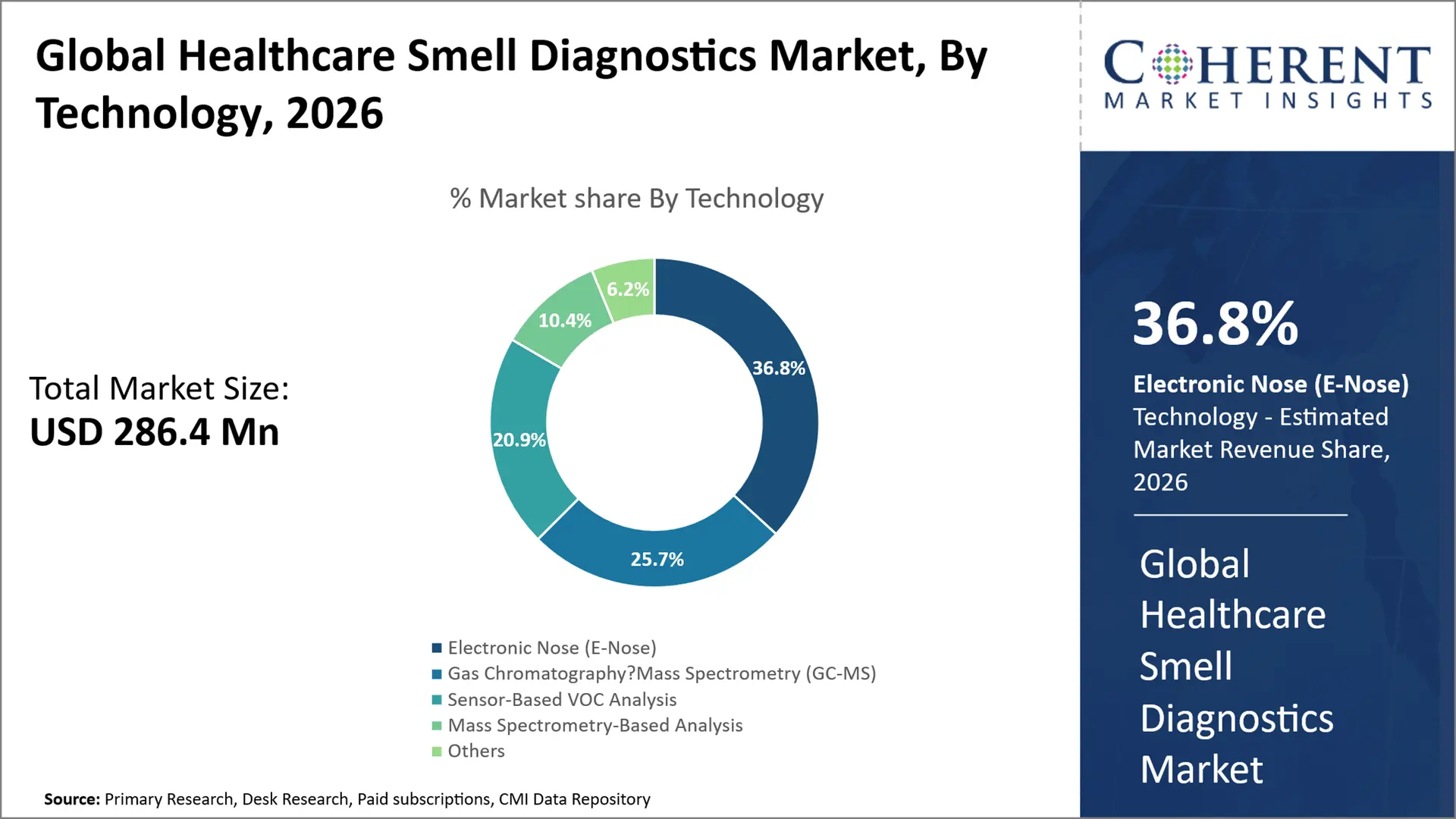 Healthcare Smell Diagnostics Market Healthcare Smell Diagnostics Market By Technology