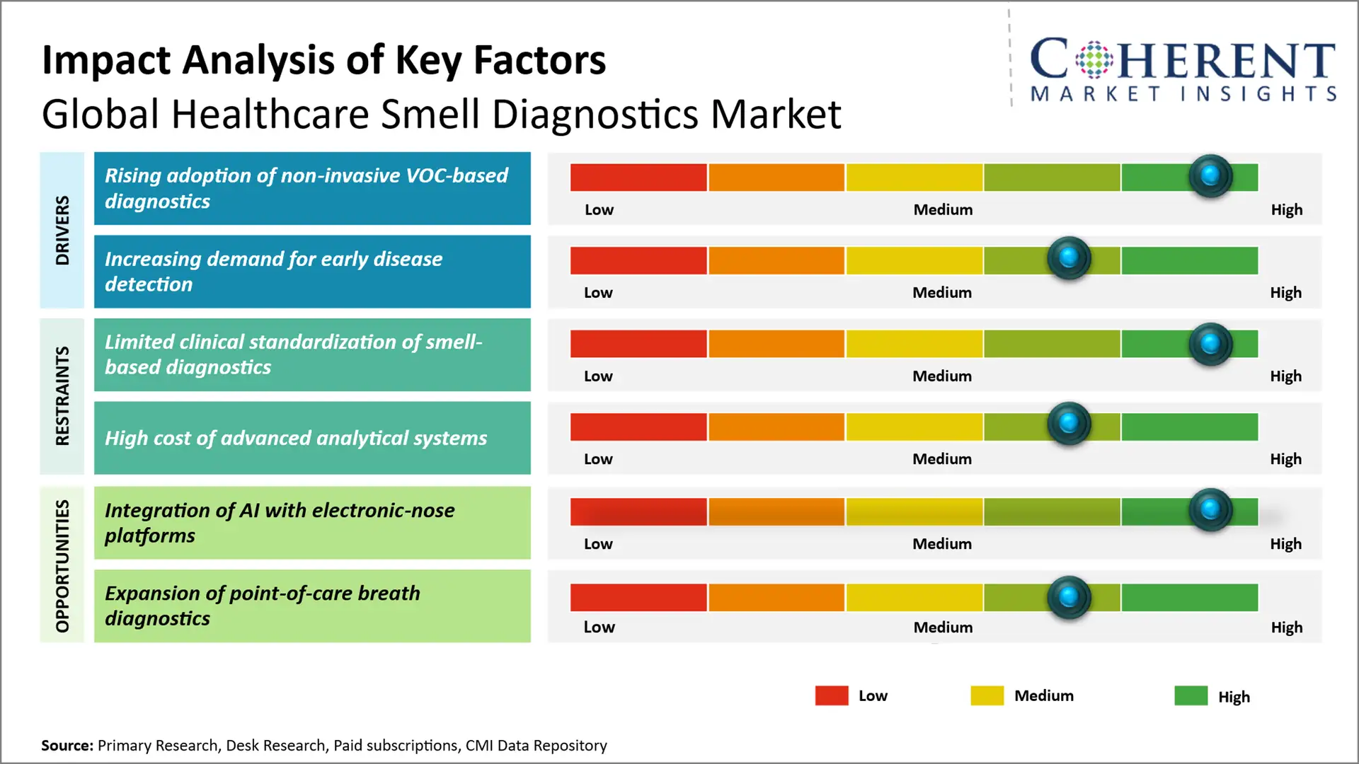 Healthcare Smell Diagnostics Market Healthcare Smell Diagnostics Market Key Factors