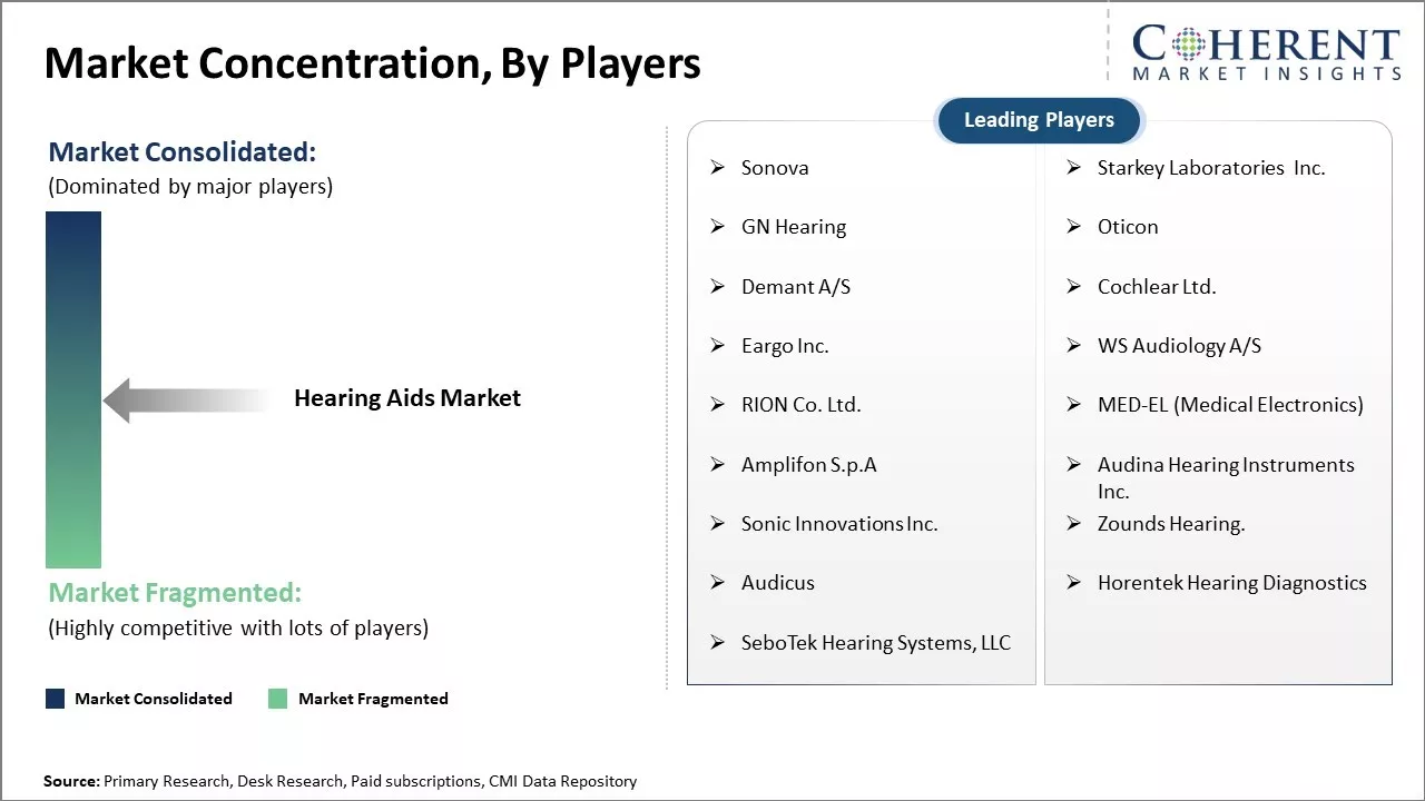 Hearing Aids Market Concentration By Players