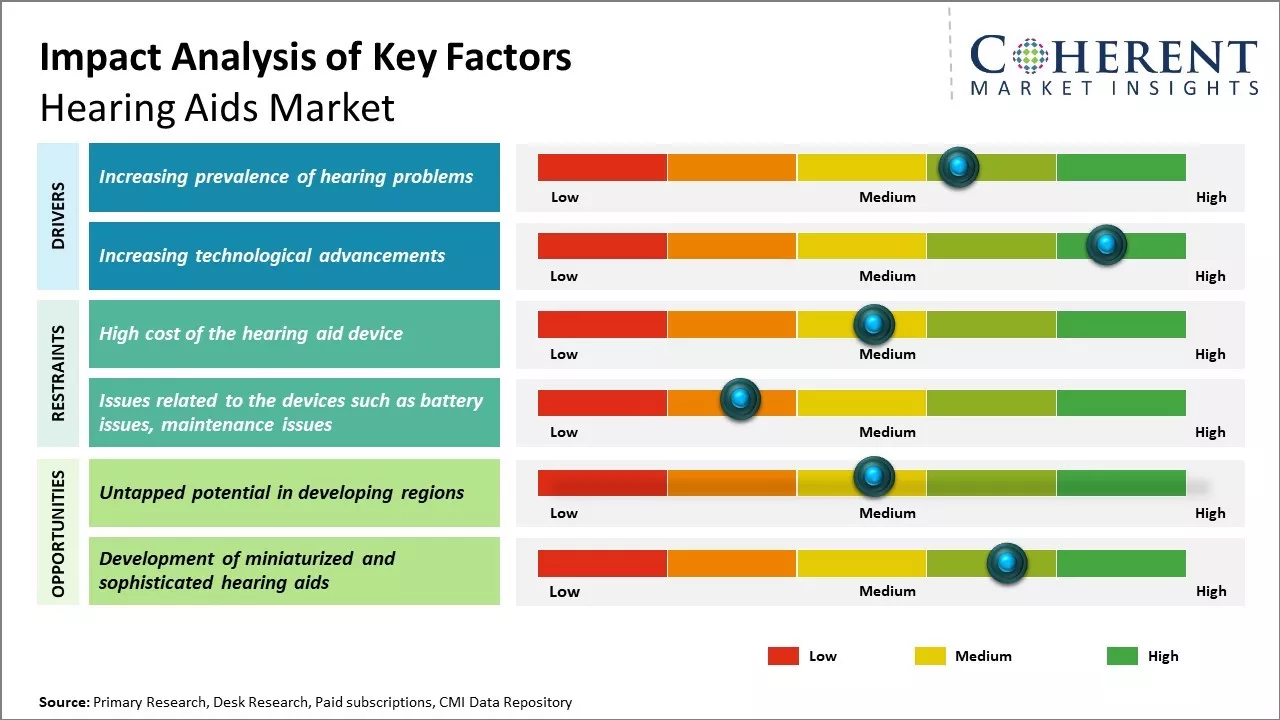 Hearing Aids Market Key Factors