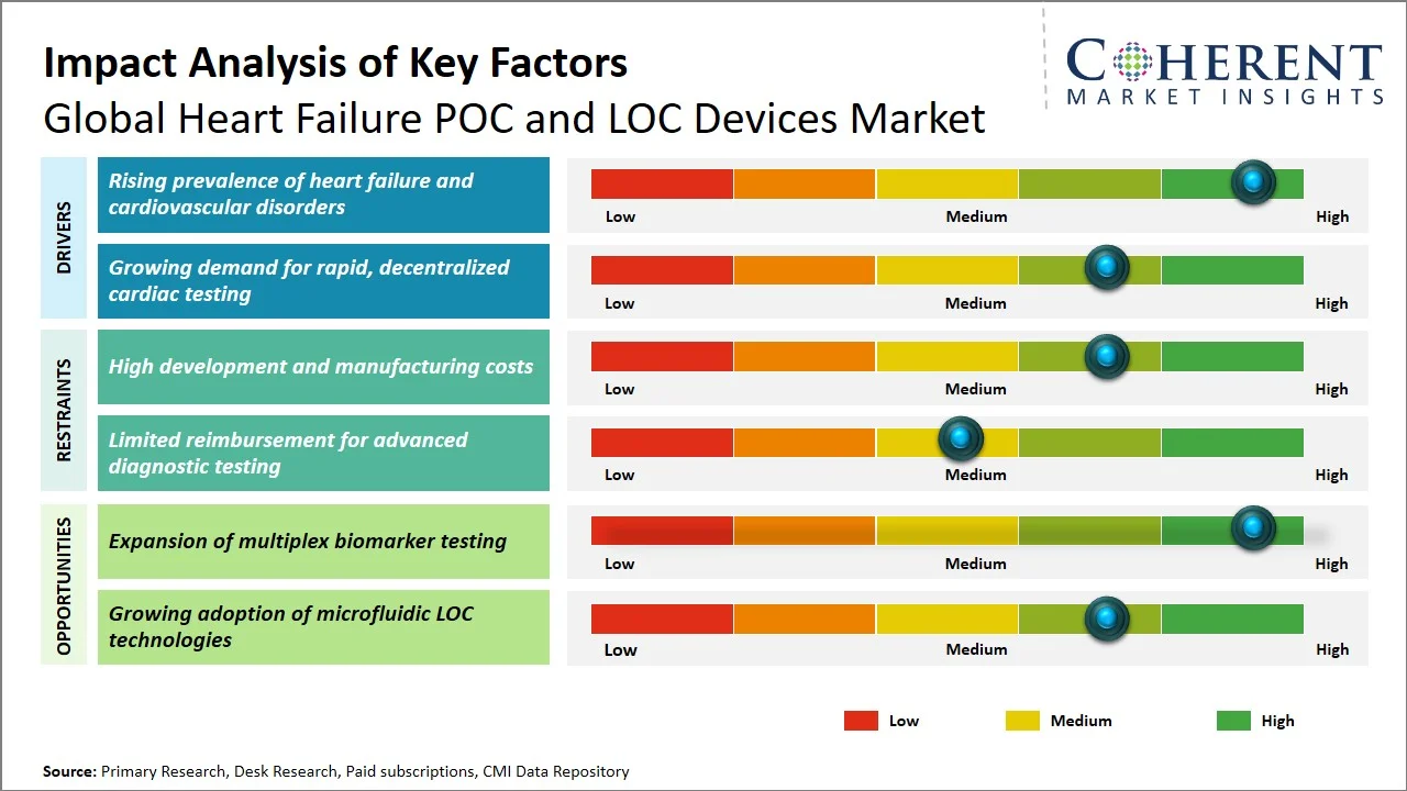 Heart Failure POC and LOC Devices Market Key Factors Heart Failure POC and LOC Devices Market Key Factors