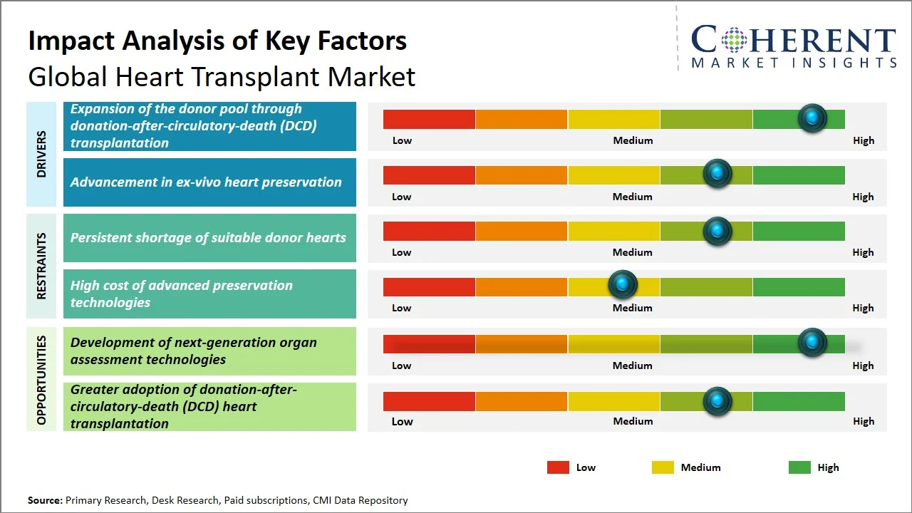 Heart Transplant Market Key Factors Heart Transplant Market Key Factors