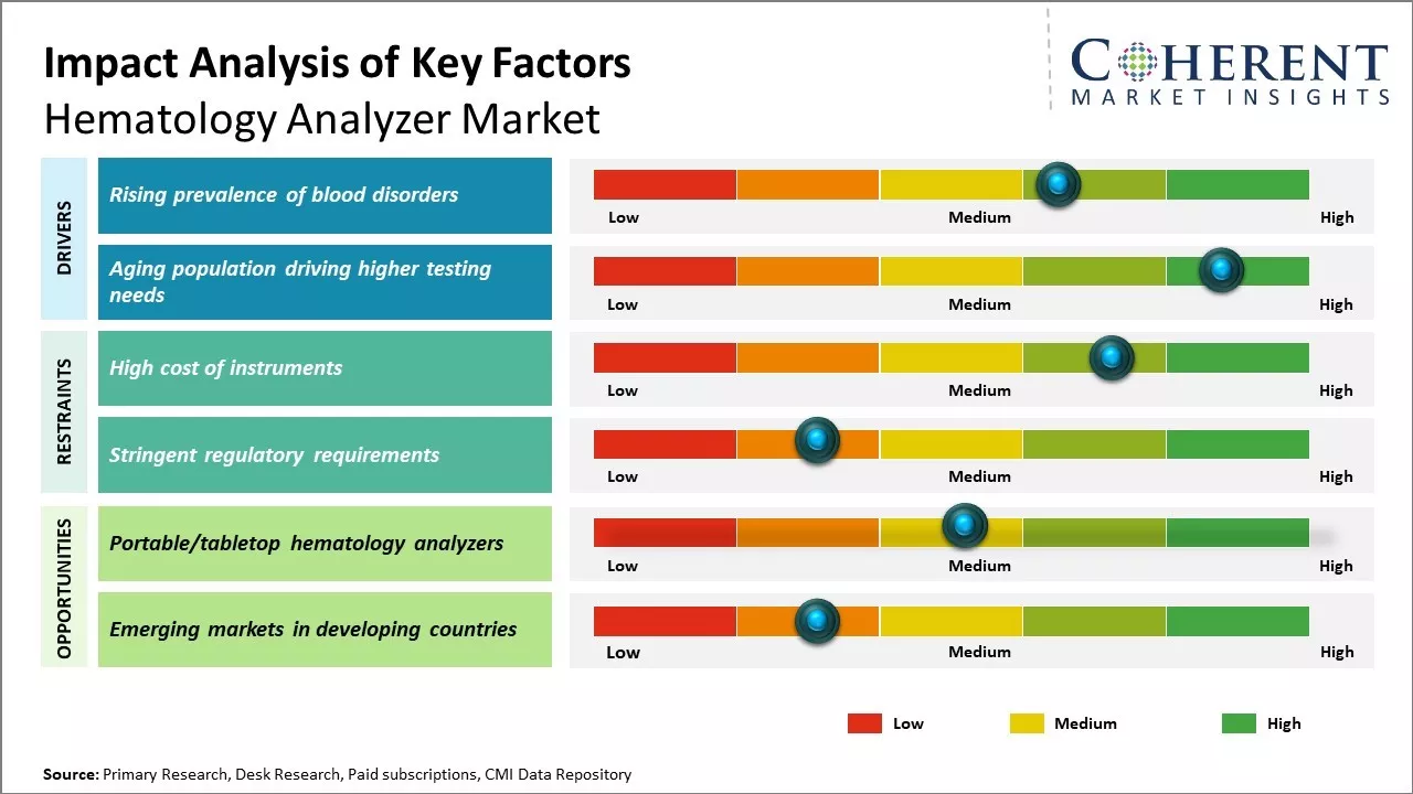 Hematology Analyzer Market Key Factors