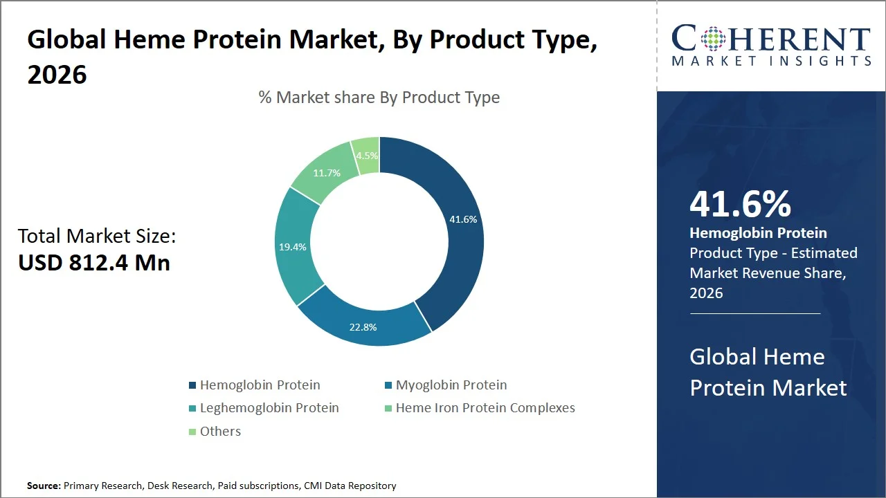 Heme Protein Market By Product Type Heme Protein Market By Product Type
