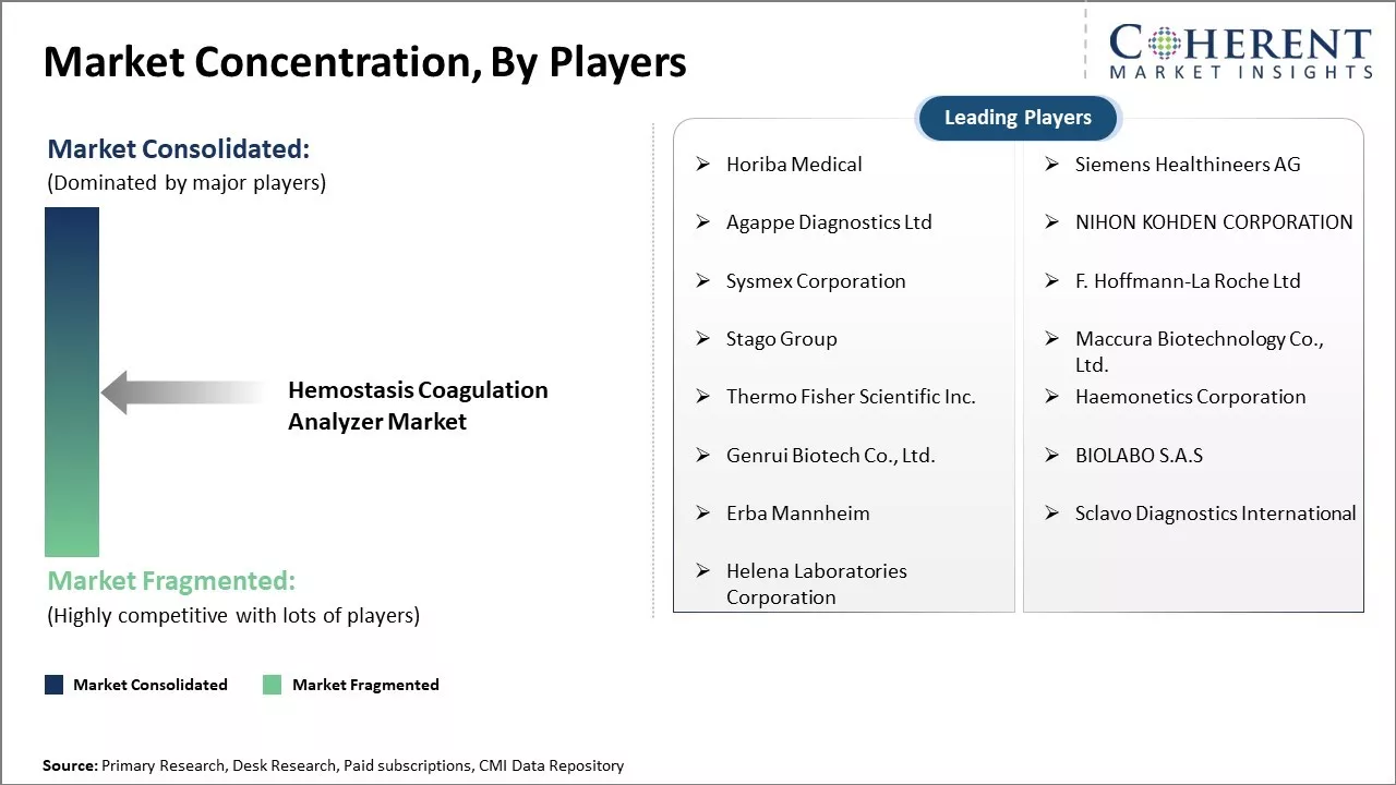 Hemostasis/Coagulation Analyzer Market Concentration By Players