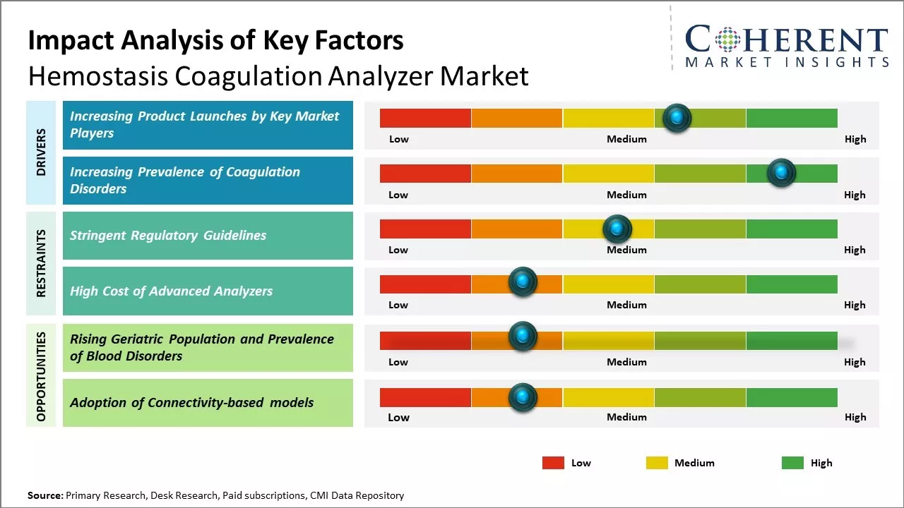 Hemostasis/Coagulation Analyzer Market Key Factors