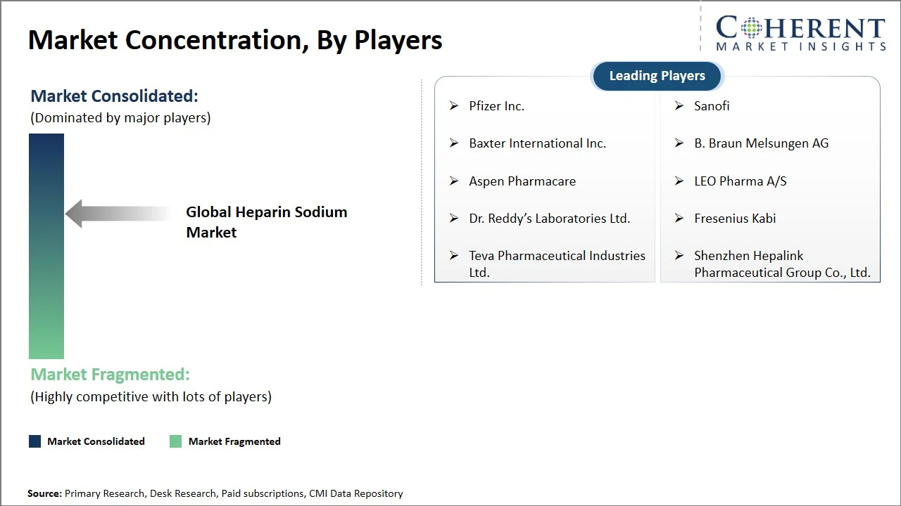 Heparin Sodium Market Concentration By Players Heparin Sodium Market Concentration By Players