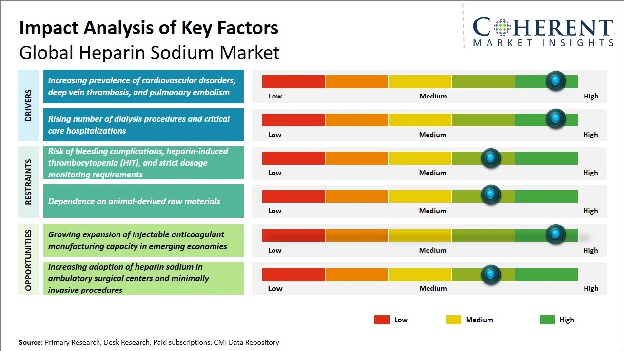 Heparin Sodium Market Key Factors Heparin Sodium Market Key Factors