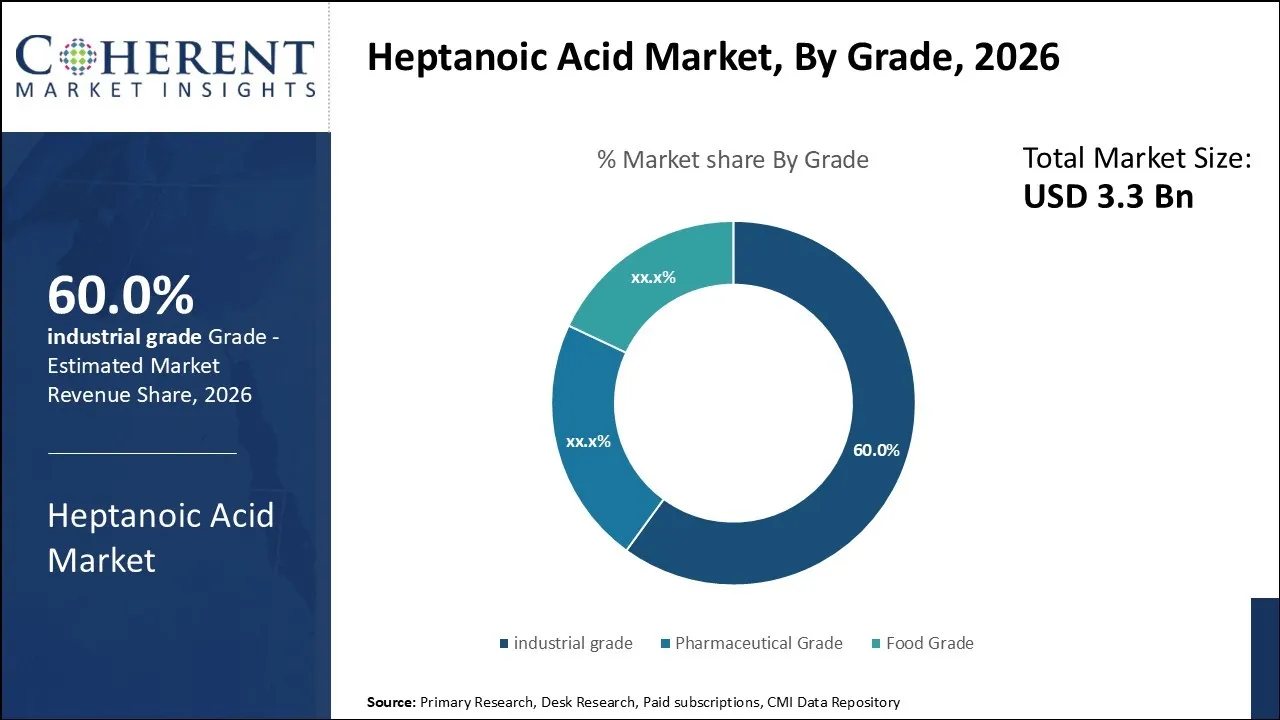 Heptanoic Acid Market By Grade