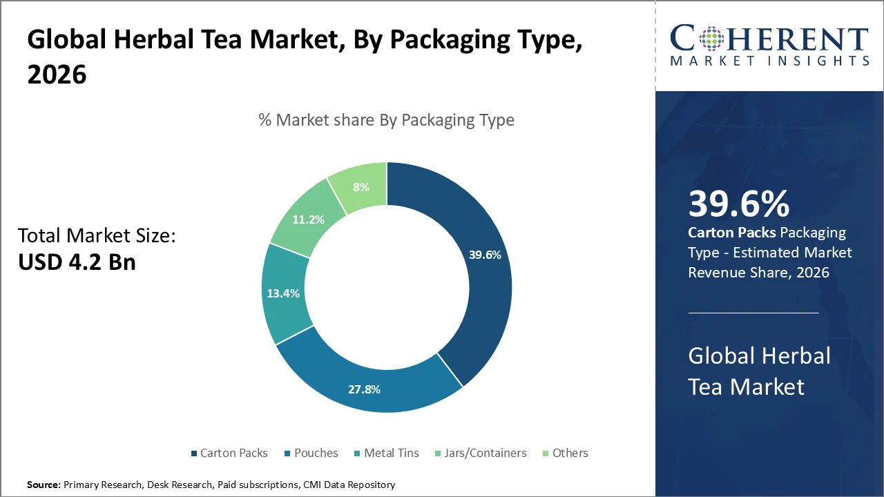 Herbal Tea Market By Packaging Type
