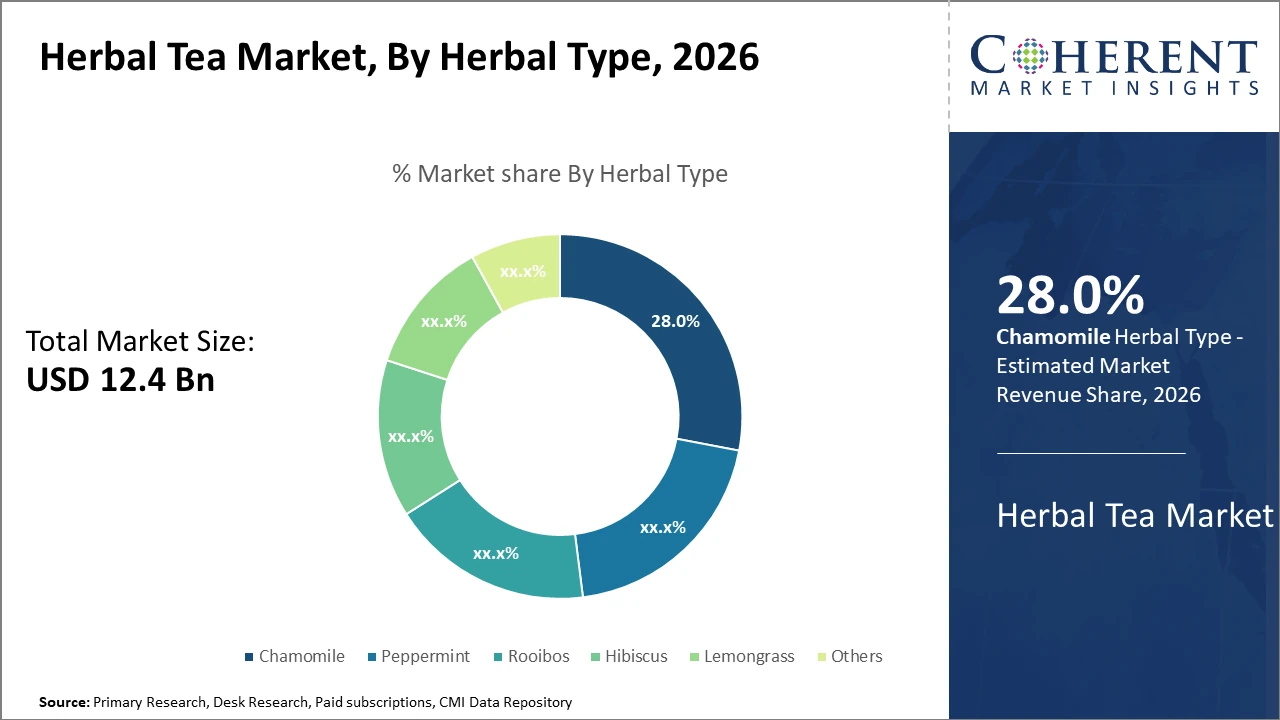 HERBAL TEA MARKET| CMI herbal tea market_fig1