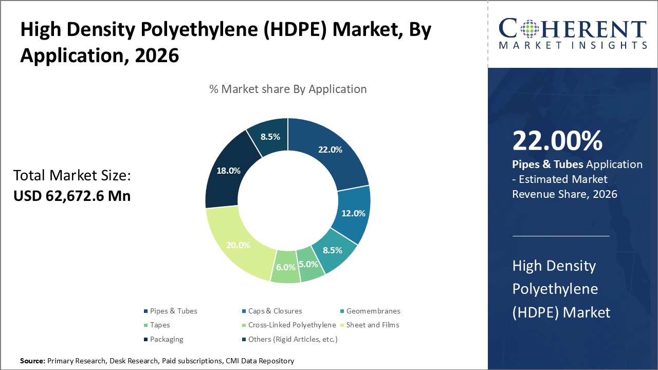 High Density Polyethylene (HDPE) Market, By Application