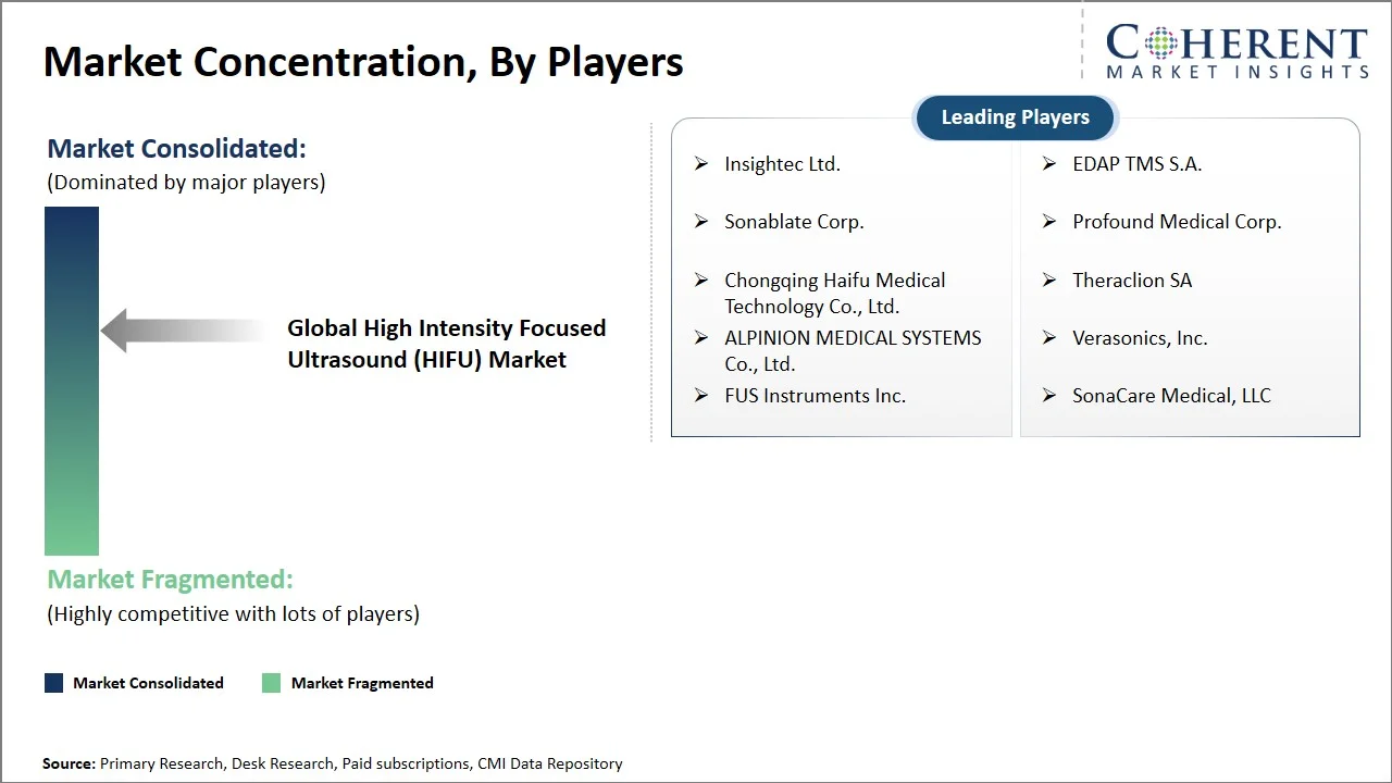 High Intensity Focused Ultrasound (HIFU) Market Concentration By Players High Intensity Focused Ultrasound (HIFU) Market Concentration By Players