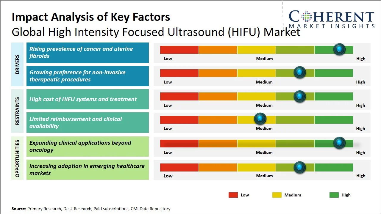 High Intensity Focused Ultrasound (HIFU) Market Key Factors High Intensity Focused Ultrasound (HIFU) Market Key Factors