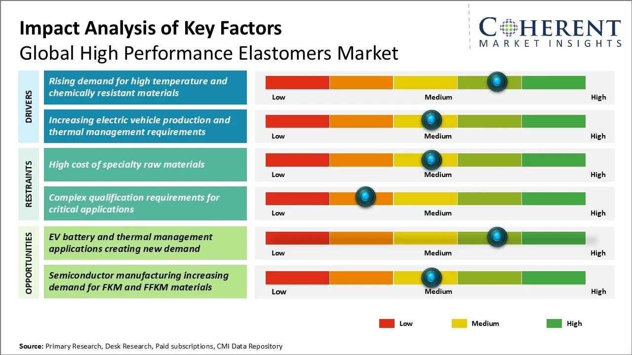 High Performance Elastomers Market High Performance Elastomers Market Key Factors