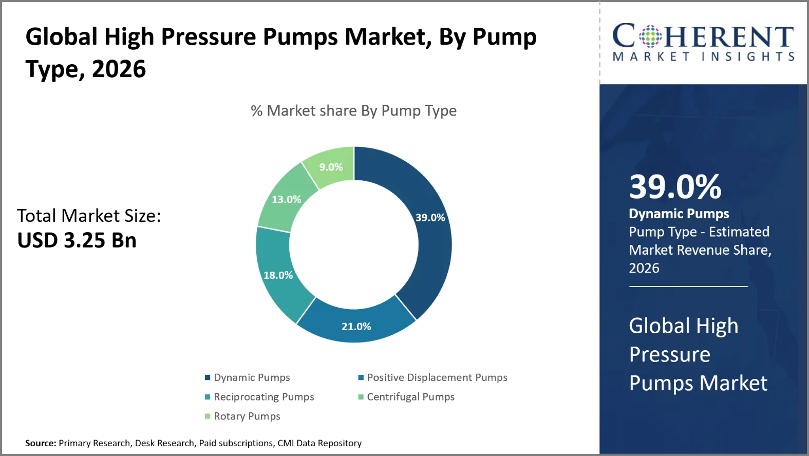 High Pressure Pumps Market High Pressure Pumps Market By Pump Type