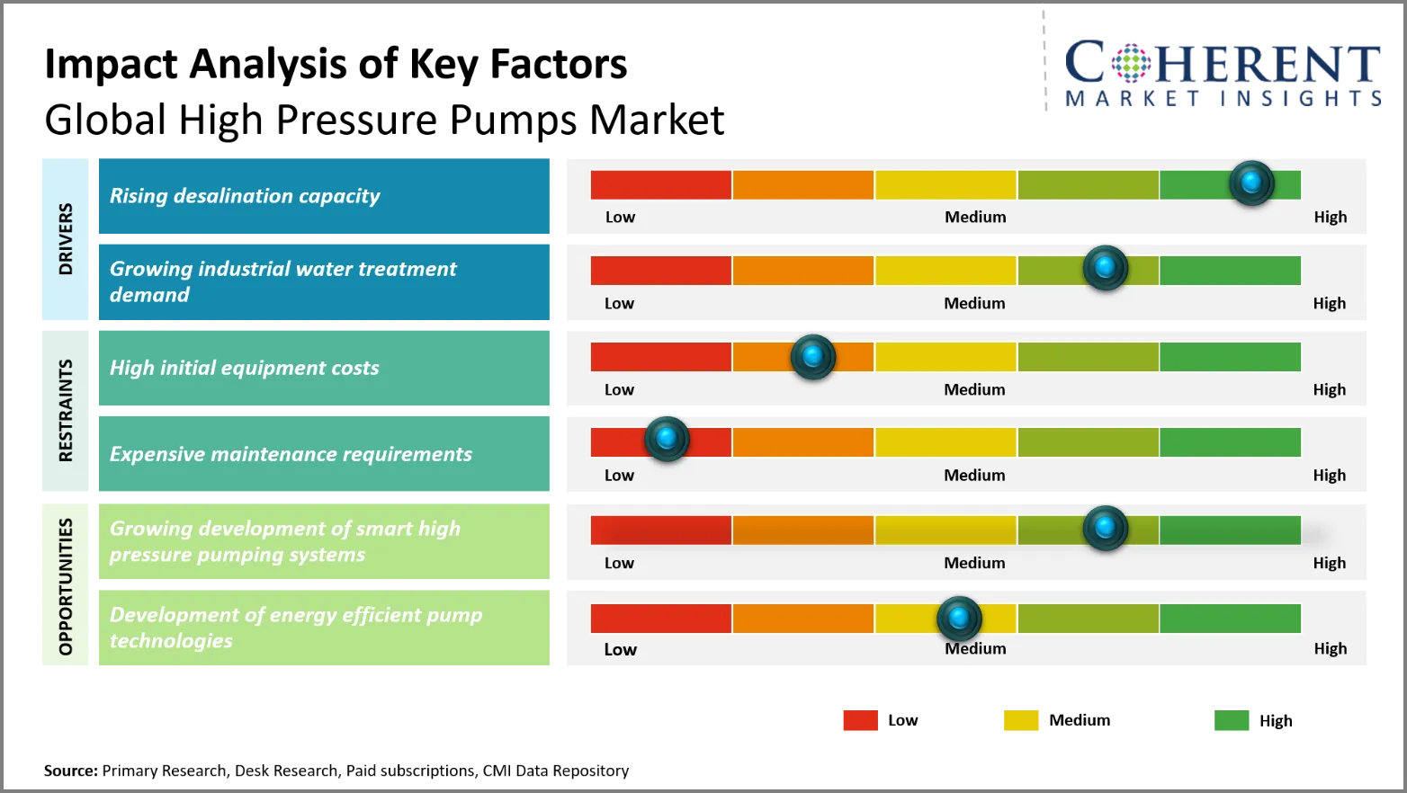 High Pressure Pumps Market High Pressure Pumps Market Key Factors
