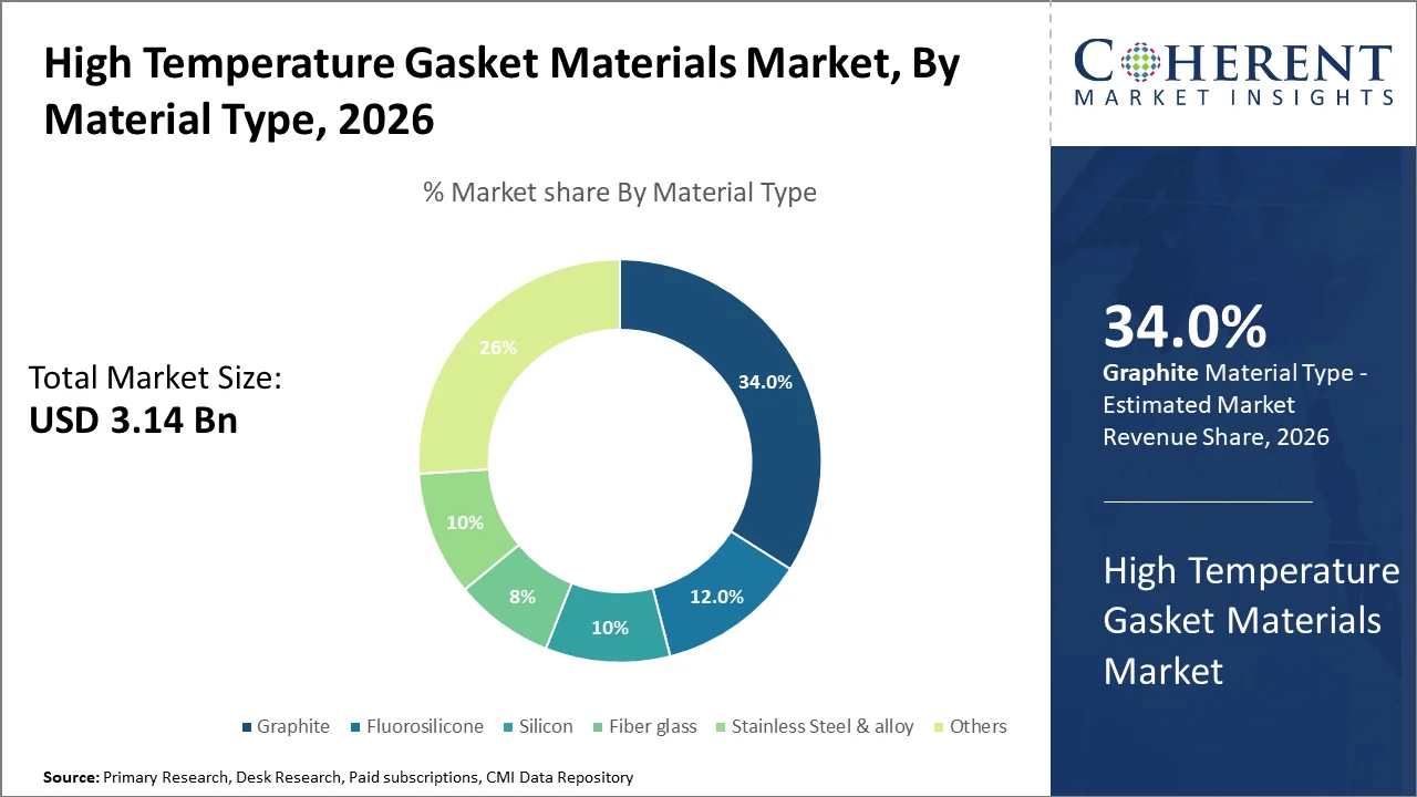 High Temperature Gasket Materials Market By Material Type