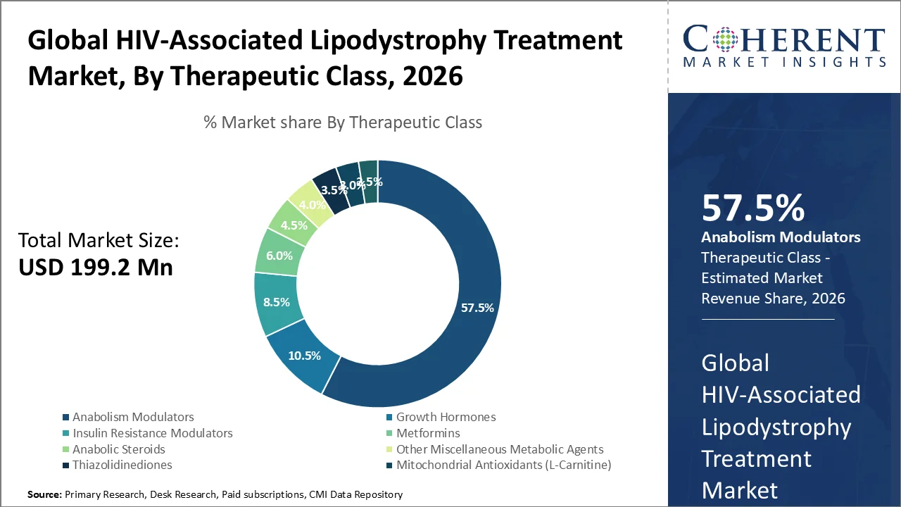 HIV-Associated Lipodystrophy Treatment Market By Therapeutic Class HIV-Associated Lipodystrophy Treatment Market By Therapeutic Class