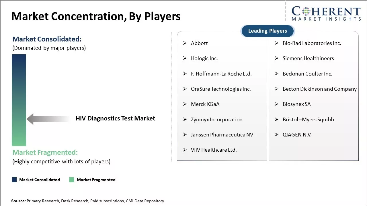 HIV Diagnostics Test Market Concentration By Players
