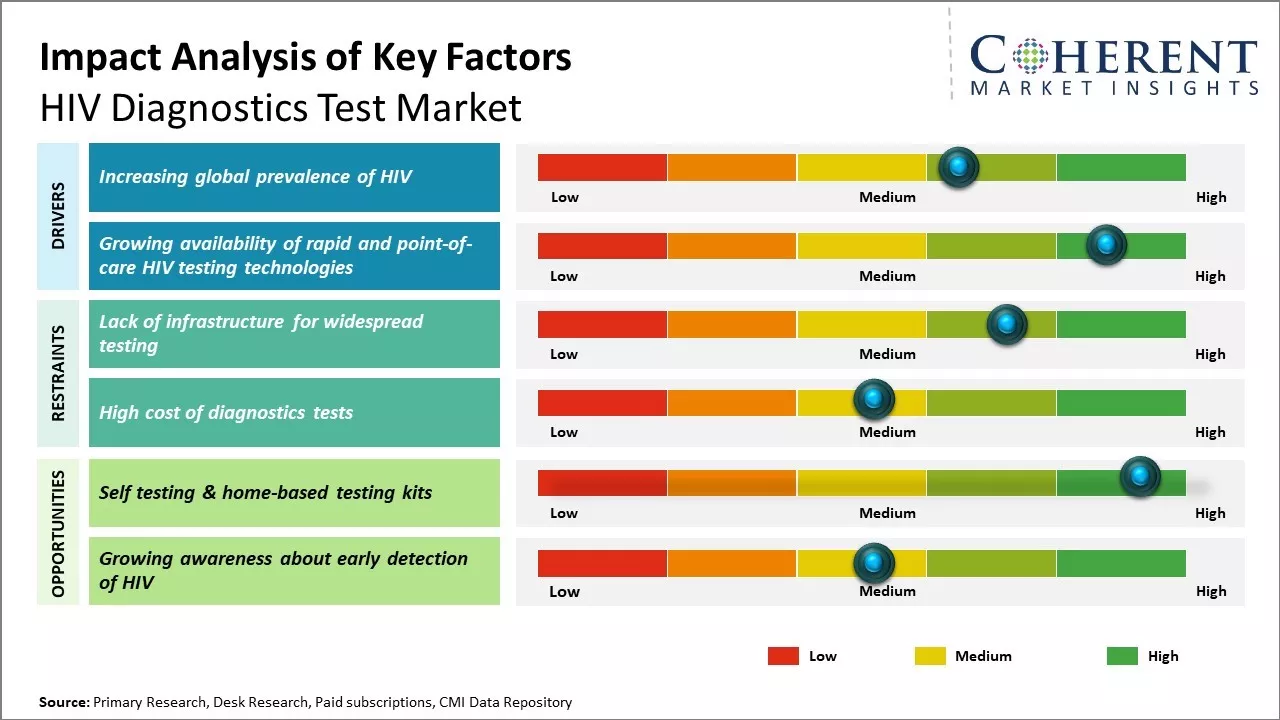 HIV Diagnostics Test Market Key Factors
