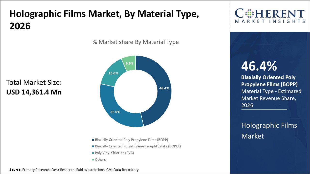 HOLOGRAPHIC FILMS MARKET
