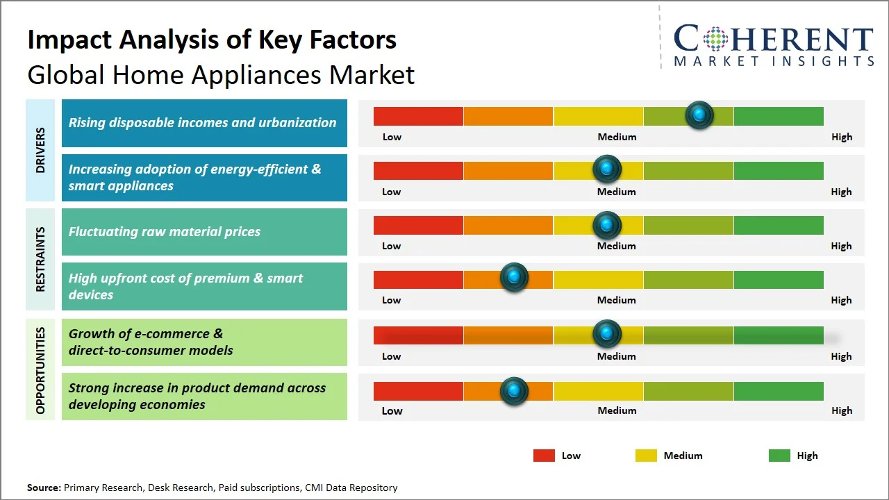 Home Appliances Market Key Factors Home Appliances Market Key Factors