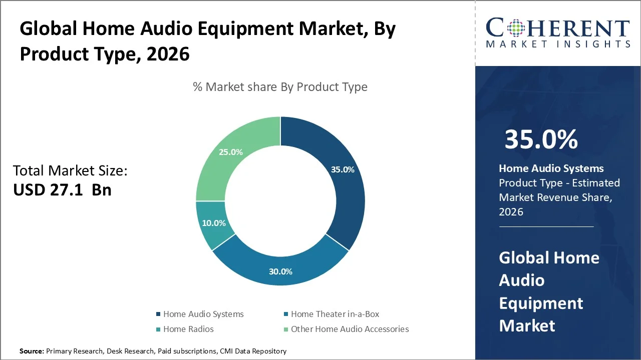 Home Audio Equipment Market By Product Type