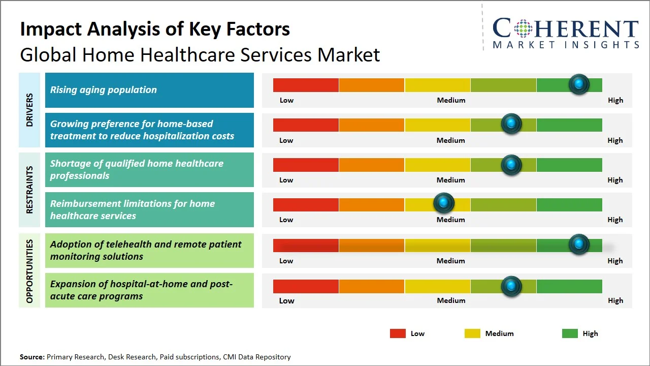 Home Healthcare Services Market Key Factors Home Healthcare Services Market Key Factors