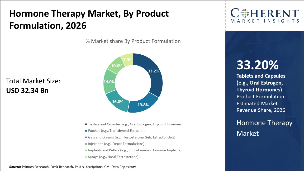 Hormone Therapy Market, By Product Formulation