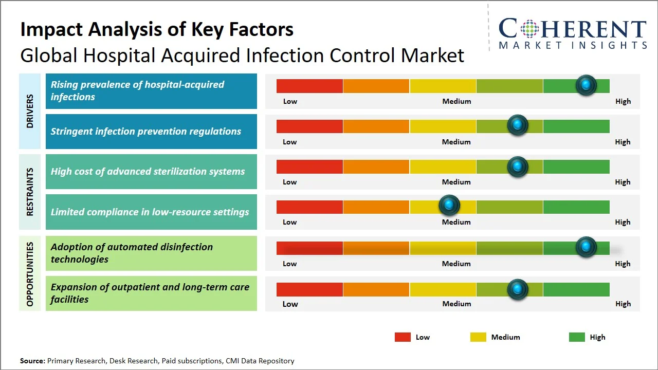 Hospital Acquired Infection Control Market Key Factors Hospital Acquired Infection Control Market Key Factors