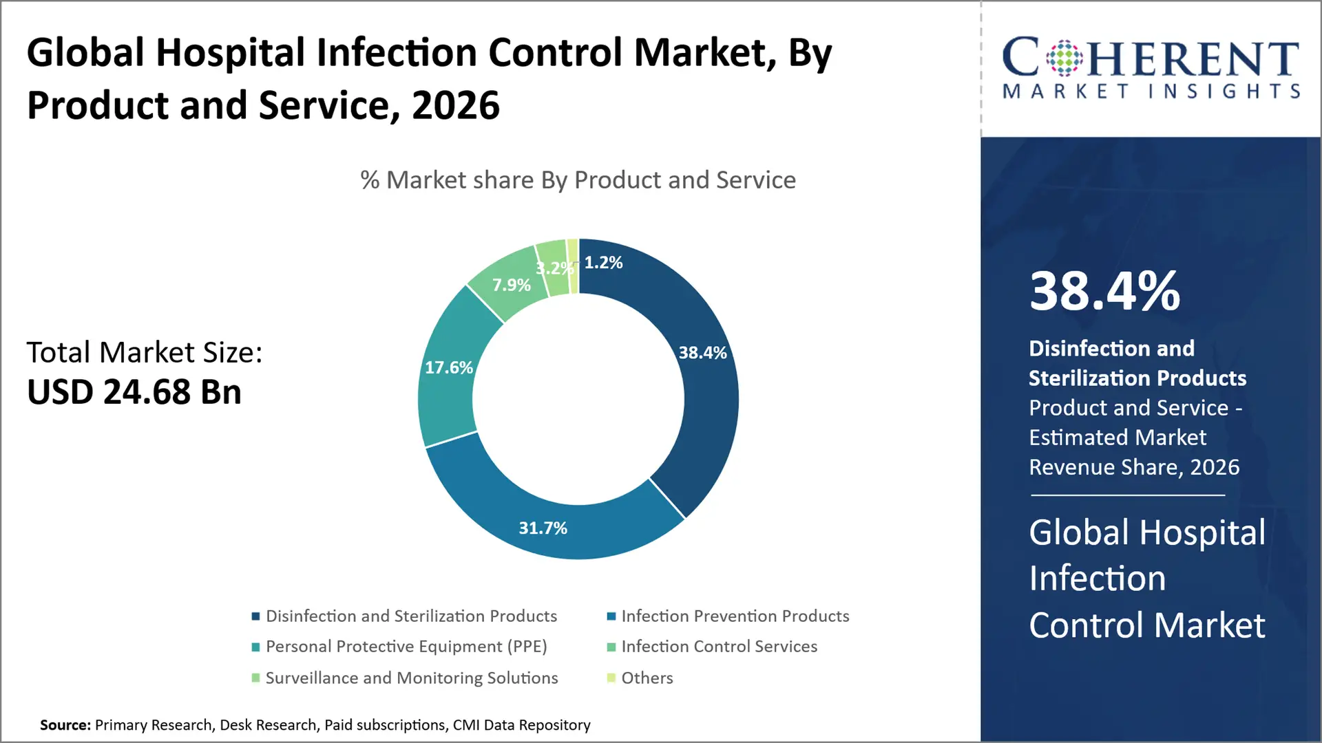 Hospital Infection Control Market By Product and Service