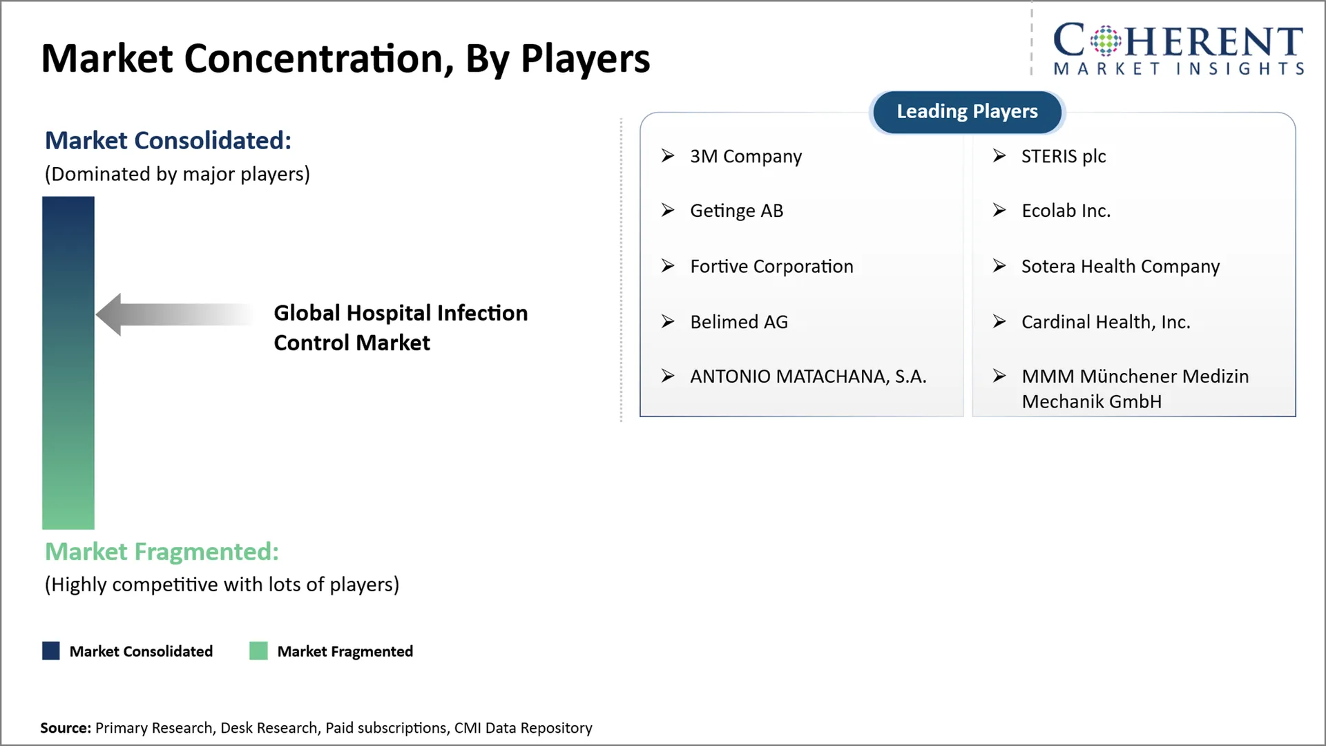 Hospital Infection Control Market Concentration By Players