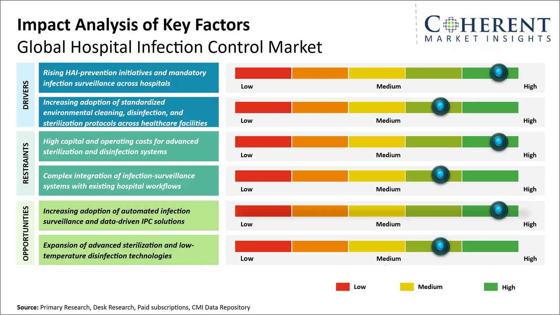 Hospital Infection Control Market Key Factors