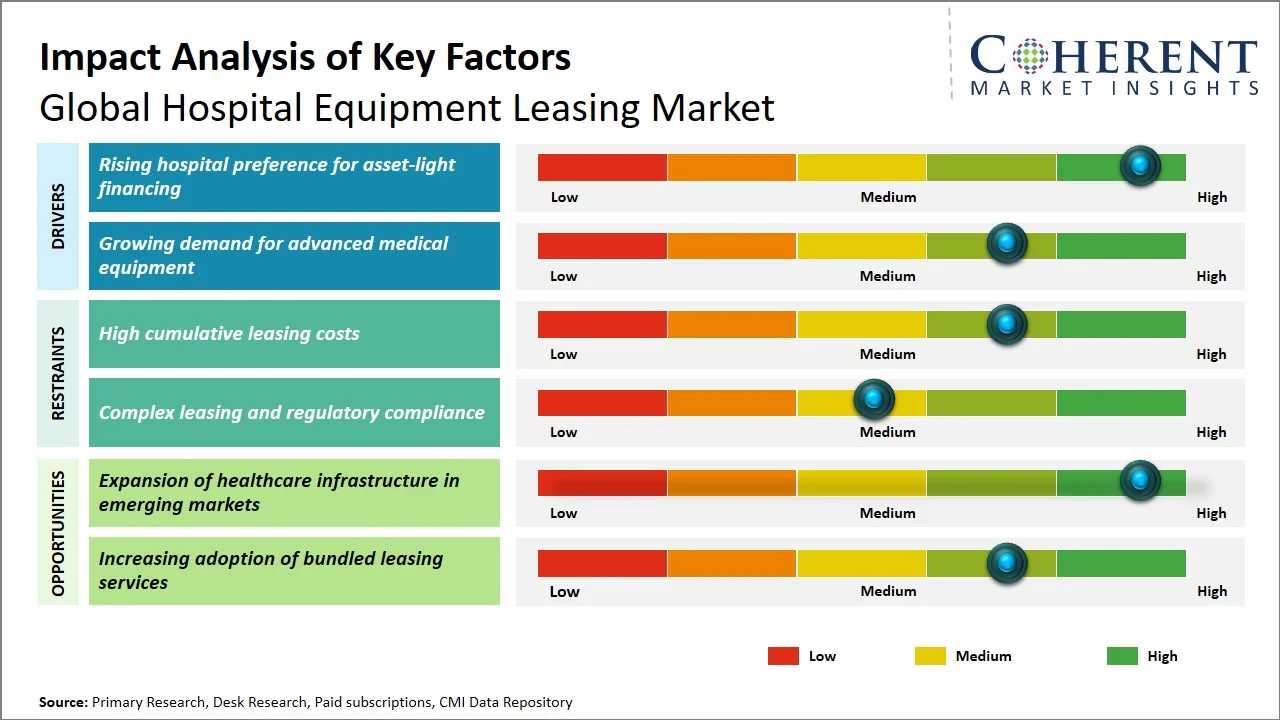 Hospital Equipment Leasing Market Key Factors Hospital Equipment Leasing Market Key Factors