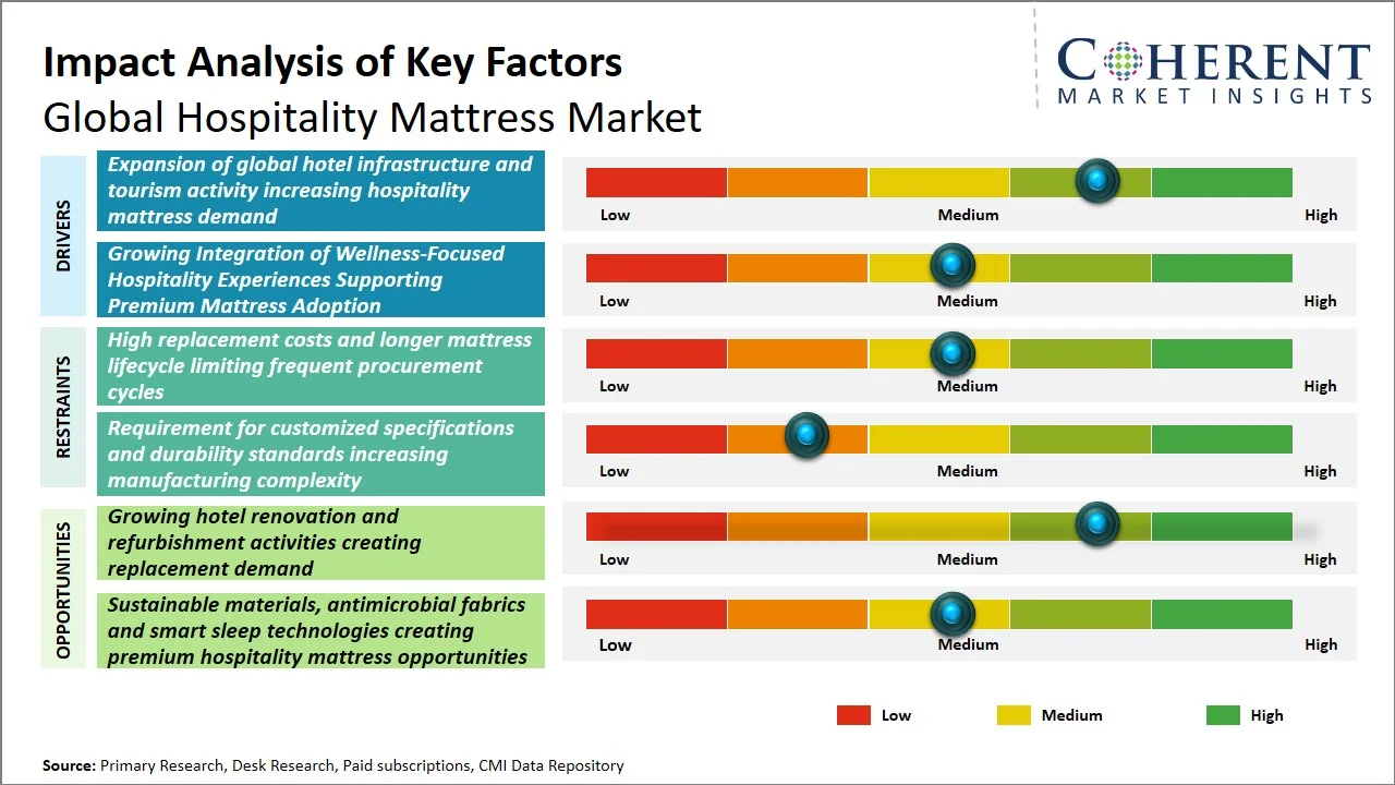 Hospitality Mattress Market Key Factors Hospitality Mattress Market Key Factors