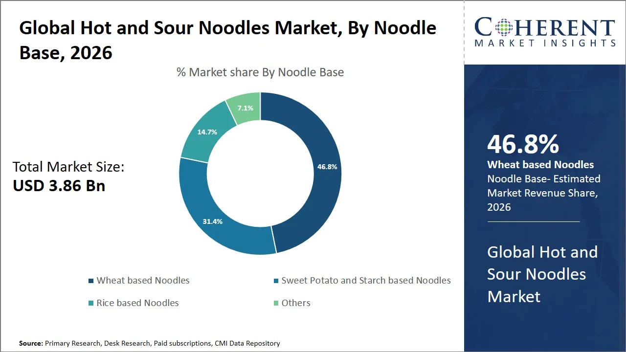 Hot and Sour Noodles Market By Noodle Base Hot and Sour Noodles Market By Noodle Base