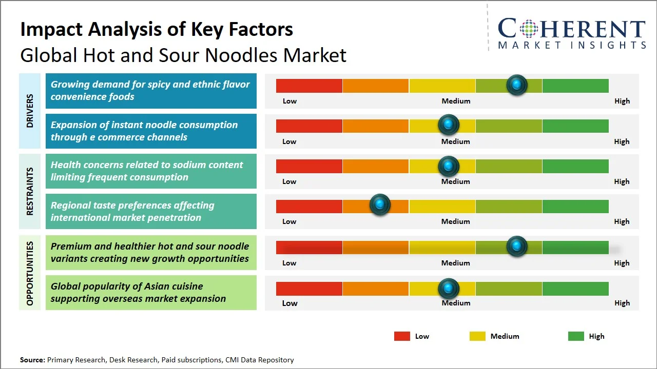 Hot and Sour Noodles Market Key Factors Hot and Sour Noodles Market Key Factors