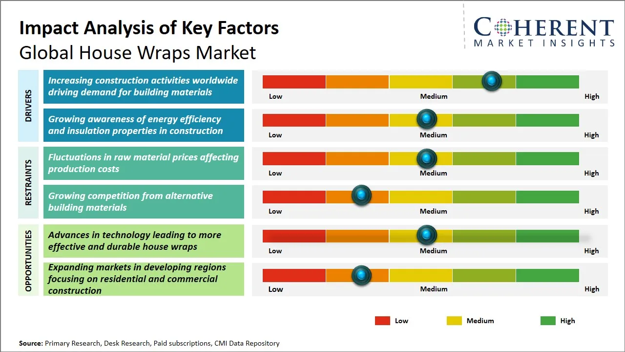 House Wraps Market Key Factors