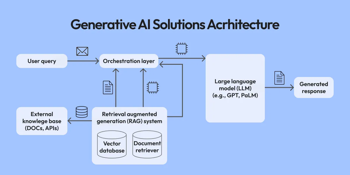 Generative AI Development Services for Modern Solutions By Gen AI Architecture
