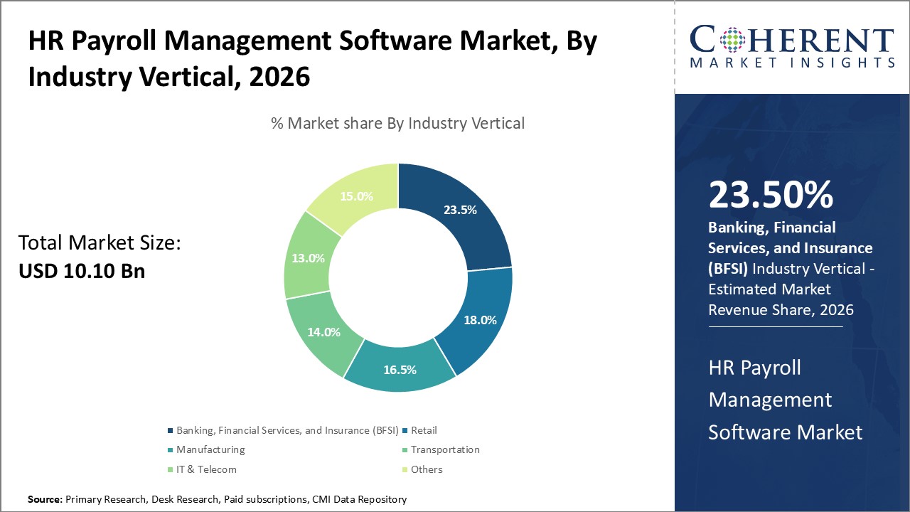 HR Payroll Management Software Market, By Industry Vertical